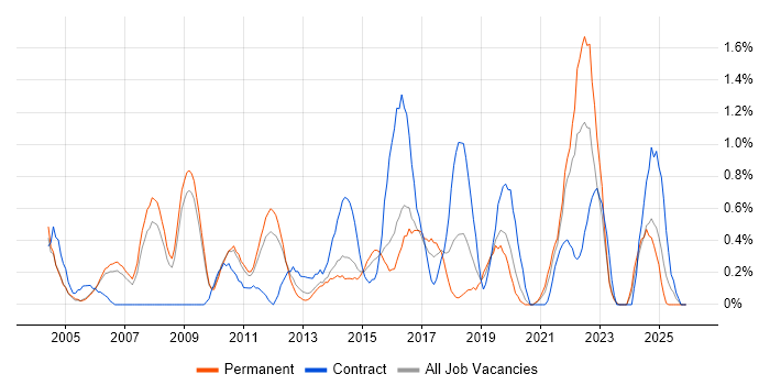 Integration Testing job vacancy trend in Bedfordshire