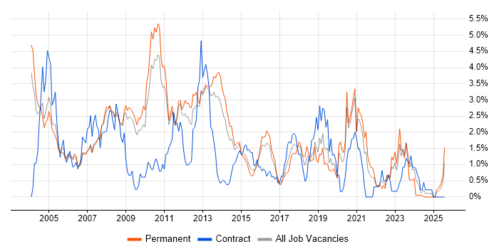 Job vacancy trend for Internet in Bedfordshire