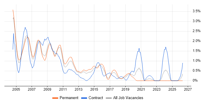 Intranet job vacancy trend in Bedfordshire