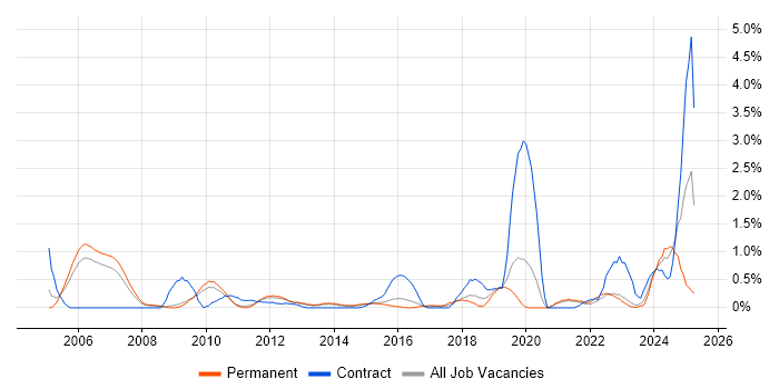 Job vacancy trend for Inventory Management in Bedfordshire Job vacancy trend for Inventory Management in Bedfordshire
