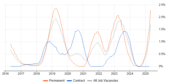 Job vacancy trend for IoT in Bedfordshire Job vacancy trend for IoT in Bedfordshire