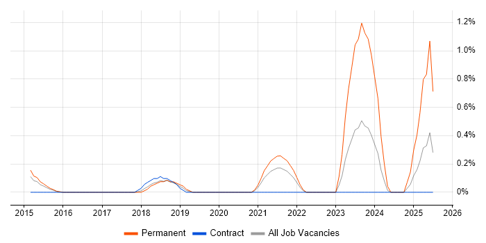 Job vacancy trend for iPaaS in Bedfordshire