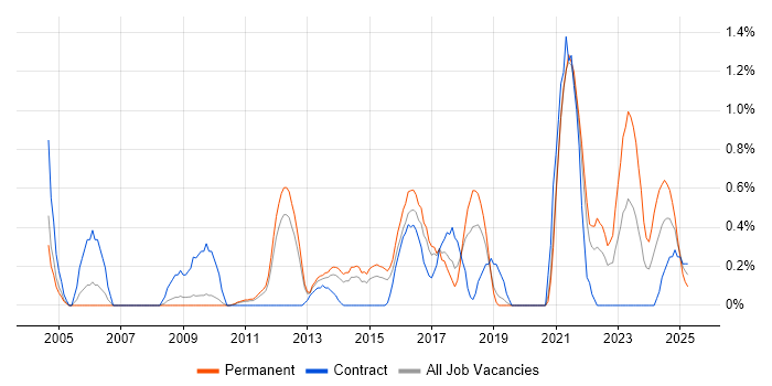 Job vacancy trend for IPsec in Bedfordshire Job vacancy trend for IPsec in Bedfordshire