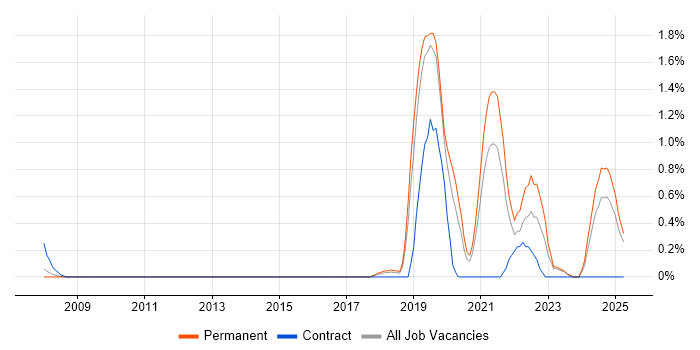 Job vacancy trend for (ISC)2 CCSP in Bedfordshire