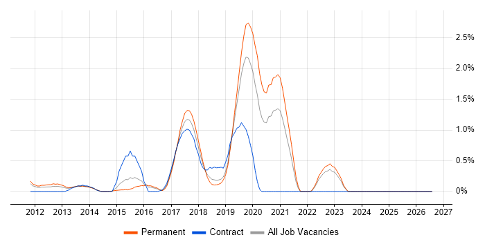 ISMS job vacancy trend in Bedfordshire
