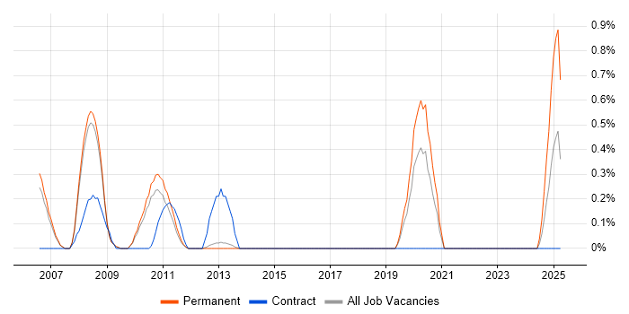 Job vacancy trend for ISO 13485 in Bedfordshire Job vacancy trend for ISO 13485 in Bedfordshire
