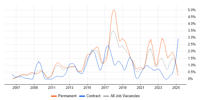 Job vacancy trend for ISO/IEC 27001 in Bedfordshire