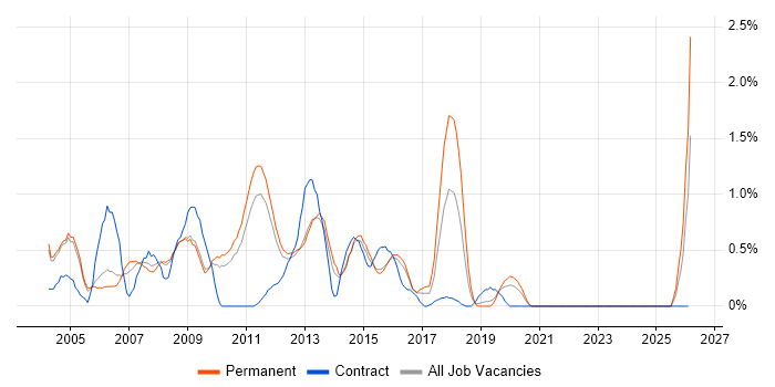 ISO 9001 job vacancy trend in Bedfordshire