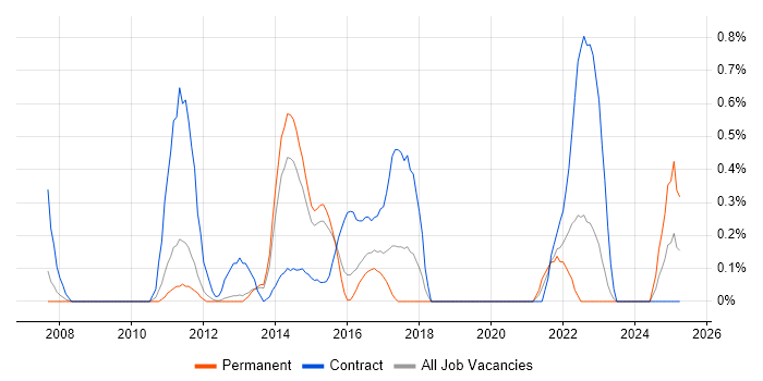 Job vacancy trend for Issue Tracking in Bedfordshire Job vacancy trend for Issue Tracking in Bedfordshire