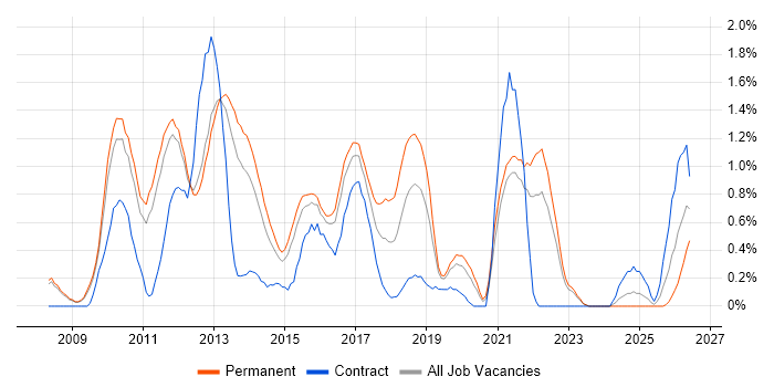ISTQB job vacancy trend in Bedfordshire