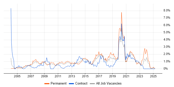 Job vacancy trend for IT Analyst in Bedfordshire Job vacancy trend for IT Analyst in Bedfordshire