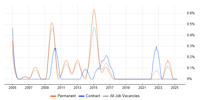 Job vacancy trend for IT Architect in Bedfordshire Job vacancy trend for IT Architect in Bedfordshire