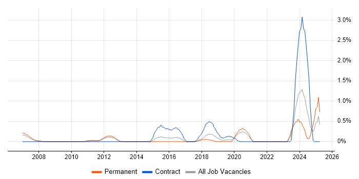 Job vacancy trend for IT Asset Management in Bedfordshire Job vacancy trend for IT Asset Management in Bedfordshire