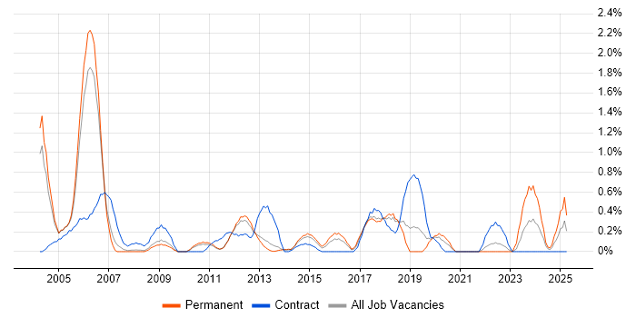 Job vacancy trend for IT Audit in Bedfordshire