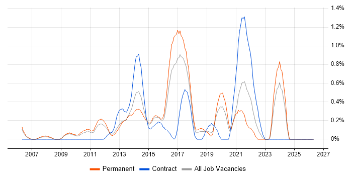 IT Business Analyst job vacancy trend in Bedfordshire