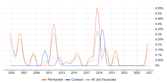 IT Director job vacancy trend in Bedfordshire