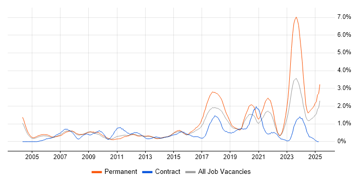 Job vacancy trend for IT Engineer in Bedfordshire Job vacancy trend for IT Engineer in Bedfordshire