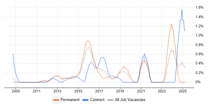 Job vacancy trend for IT Governance in Bedfordshire Job vacancy trend for IT Governance in Bedfordshire