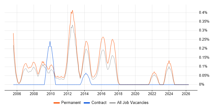 IT Graduate job vacancy trend in Bedfordshire
