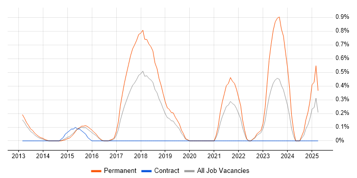 Job vacancy trend for IT Infrastructure Engineer in Bedfordshire Job vacancy trend for IT Infrastructure Engineer in Bedfordshire