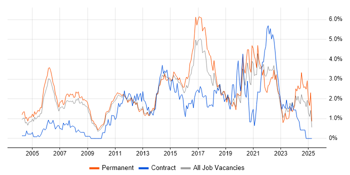 Job vacancy trend for IT Manager in Bedfordshire Job vacancy trend for IT Manager in Bedfordshire