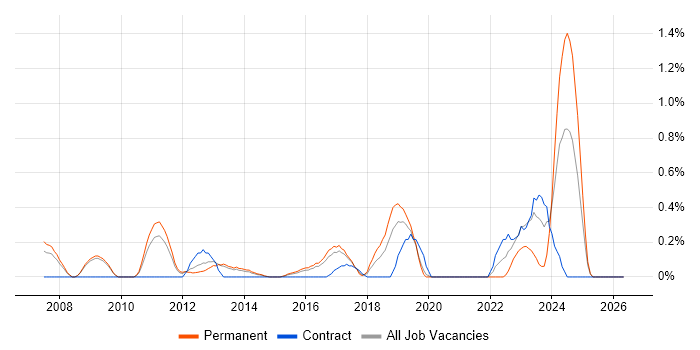 IT Operations Manager job vacancy trend in Bedfordshire