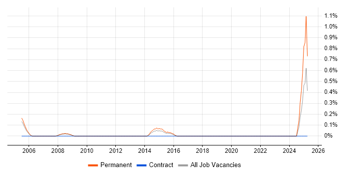 Job vacancy trend for IT Sales Executive in Bedfordshire Job vacancy trend for IT Sales Executive in Bedfordshire