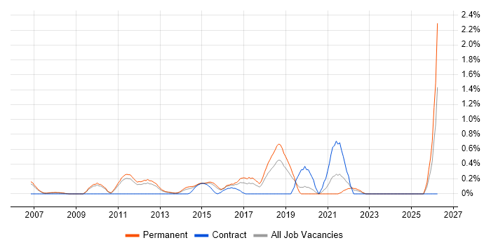 IT Security Analyst job vacancy trend in Bedfordshire