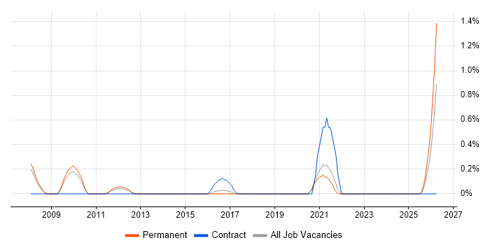 IT Security Specialist job vacancy trend in Bedfordshire