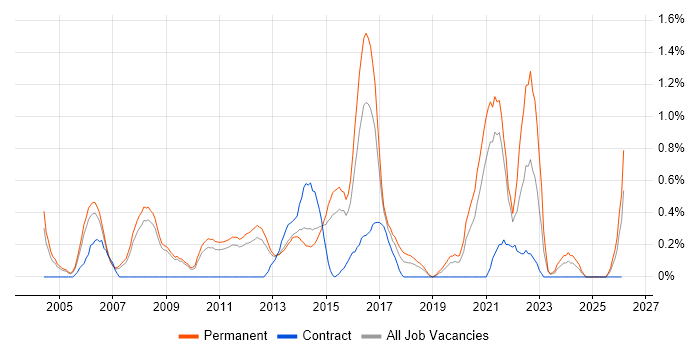 IT Services Manager job vacancy trend in Bedfordshire