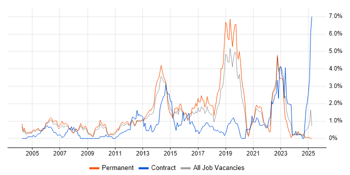 Job vacancy trend for IT Strategy in Bedfordshire Job vacancy trend for IT Strategy in Bedfordshire