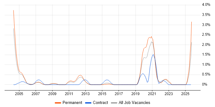 Italian Language job vacancy trend in Bedfordshire Italian Language job vacancy trend in Bedfordshire
