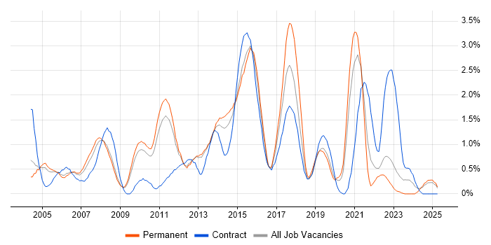 Job vacancy trend for ITIL Certification in Bedfordshire Job vacancy trend for ITIL Certification in Bedfordshire