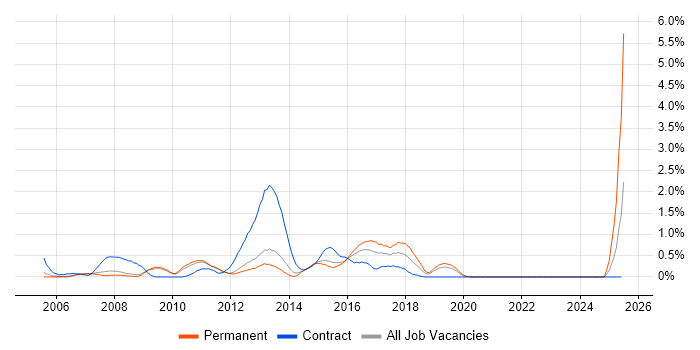 Job vacancy trend for ITIL Foundation Certificate in Bedfordshire