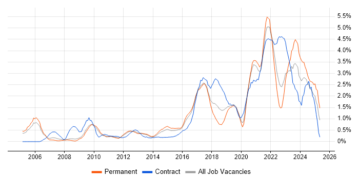 Job vacancy trend for ITSM in Bedfordshire Job vacancy trend for ITSM in Bedfordshire
