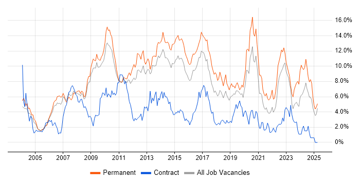 Job vacancy trend for JavaScript in Bedfordshire Job vacancy trend for JavaScript in Bedfordshire