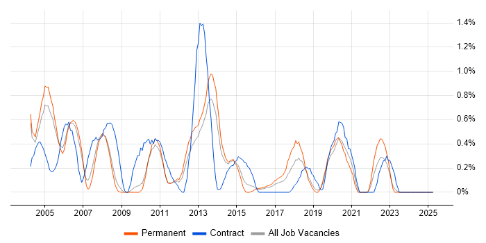 Job vacancy trend for JD Edwards in Bedfordshire Job vacancy trend for JD Edwards in Bedfordshire