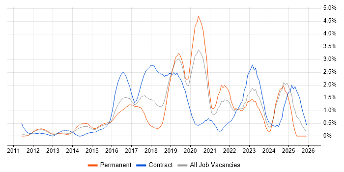 Jenkins job vacancy trend in Bedfordshire
