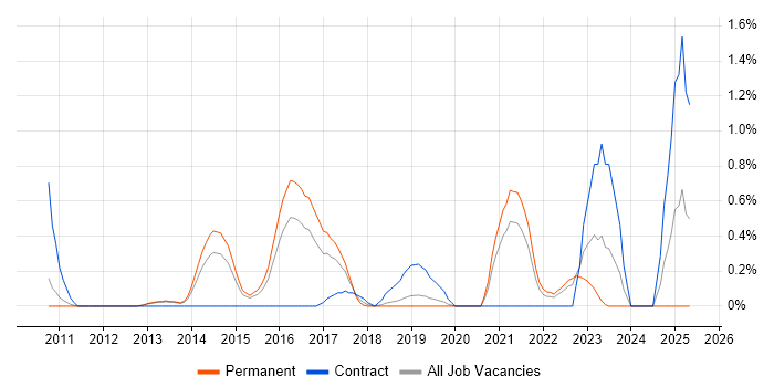 Job vacancy trend for JMeter in Bedfordshire Job vacancy trend for JMeter in Bedfordshire