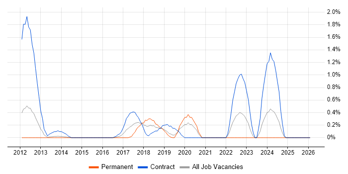 Journey Map job vacancy trend in Bedfordshire