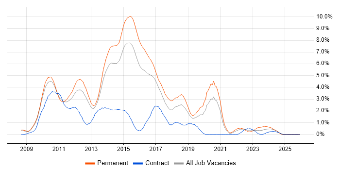 jQuery job vacancy trend in Bedfordshire