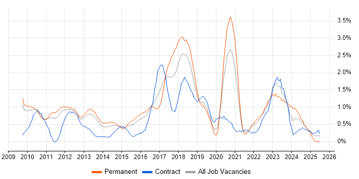 Job vacancy trend for JSON in Bedfordshire Job vacancy trend for JSON in Bedfordshire