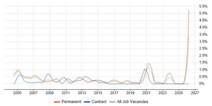 Junior Analyst job vacancy trend in Bedfordshire