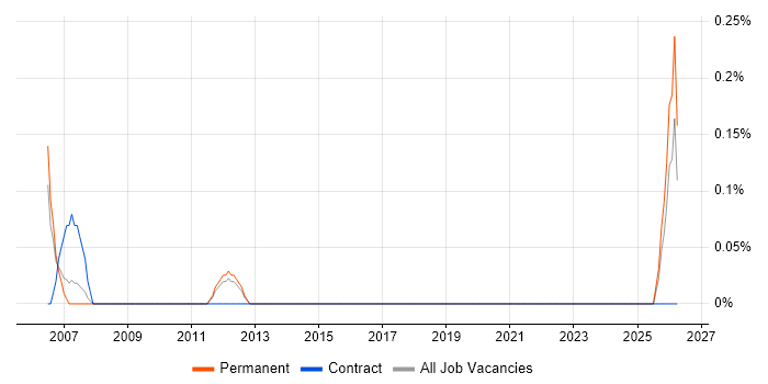Junior Business Systems Analyst job vacancy trend in Bedfordshire