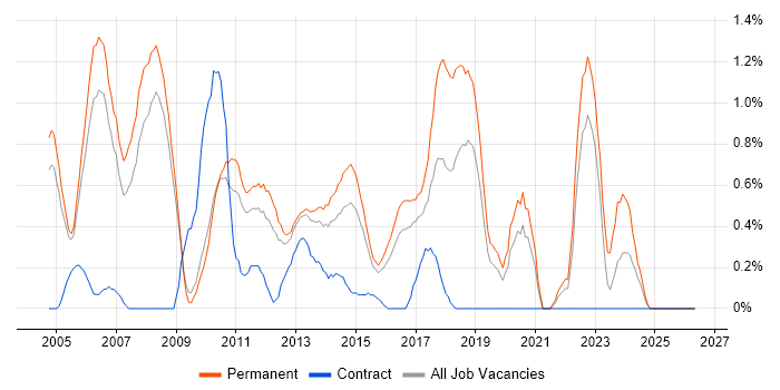 Junior Developer job vacancy trend in Bedfordshire