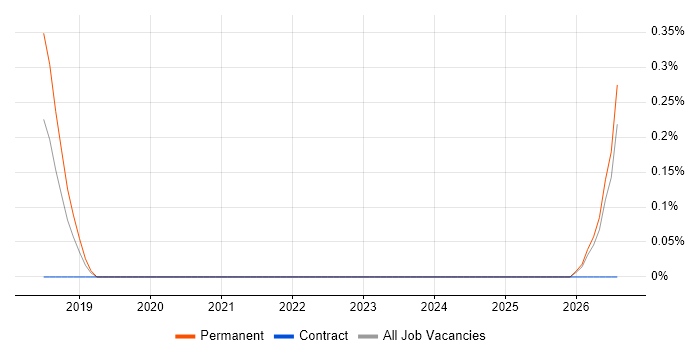 Junior Security Analyst job vacancy trend in Bedfordshire
