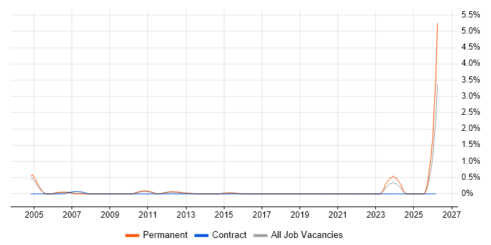 Junior Systems Analyst job vacancy trend in Bedfordshire