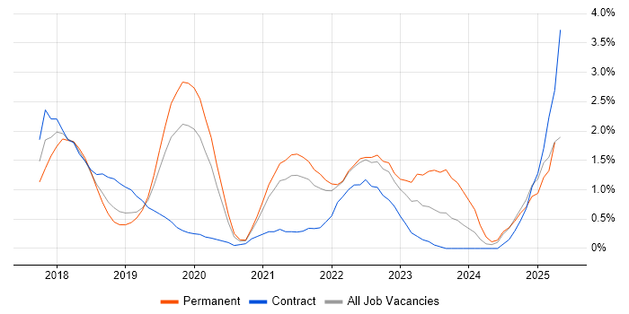 Job vacancy trend for Kafka in Bedfordshire