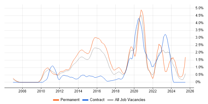 Job vacancy trend for Kanban in Bedfordshire