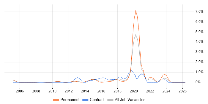 Kimball Methodology job vacancy trend in Bedfordshire